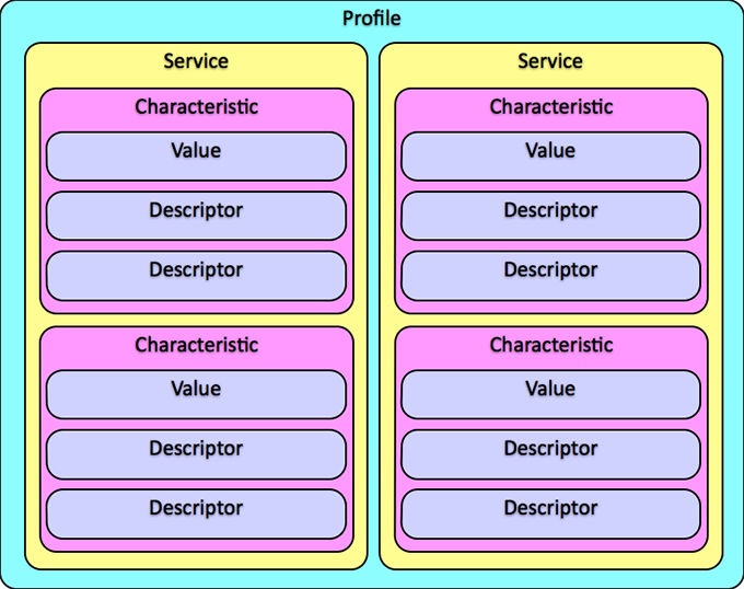 GATT Profile