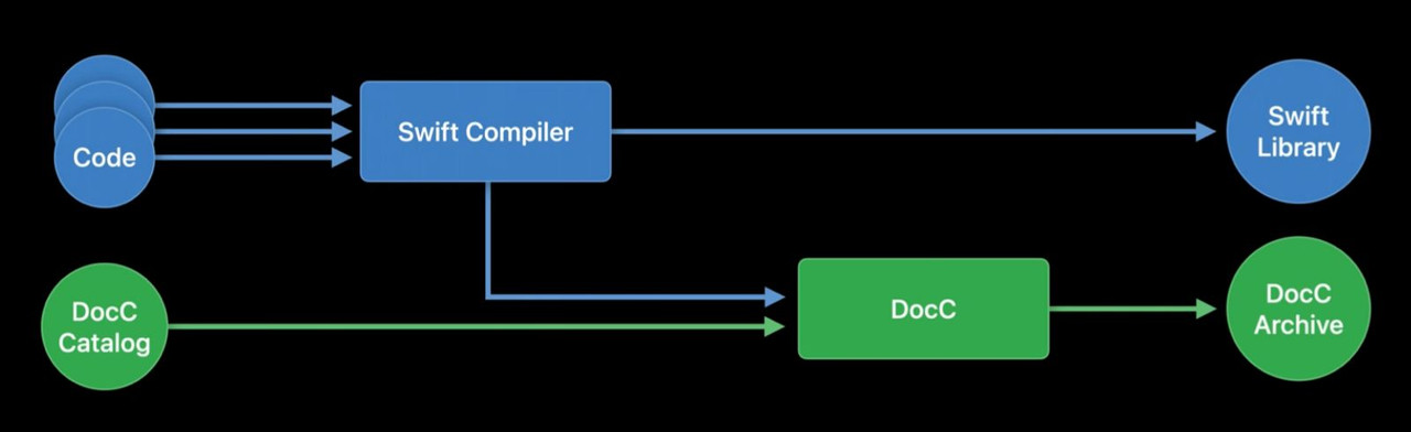 Diagram DocC