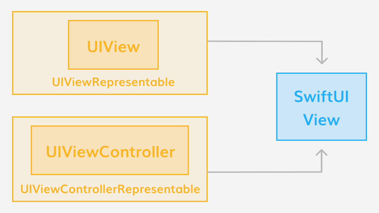 UIViewRepresentable & UIViewControllerRepresentable