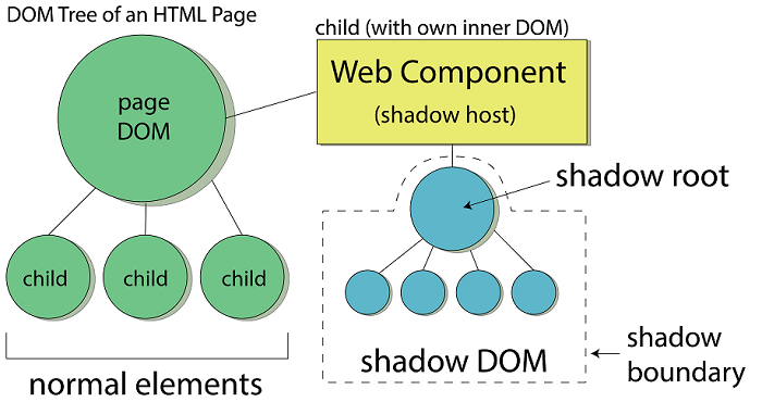 Regular DOM vs Shadow DOM