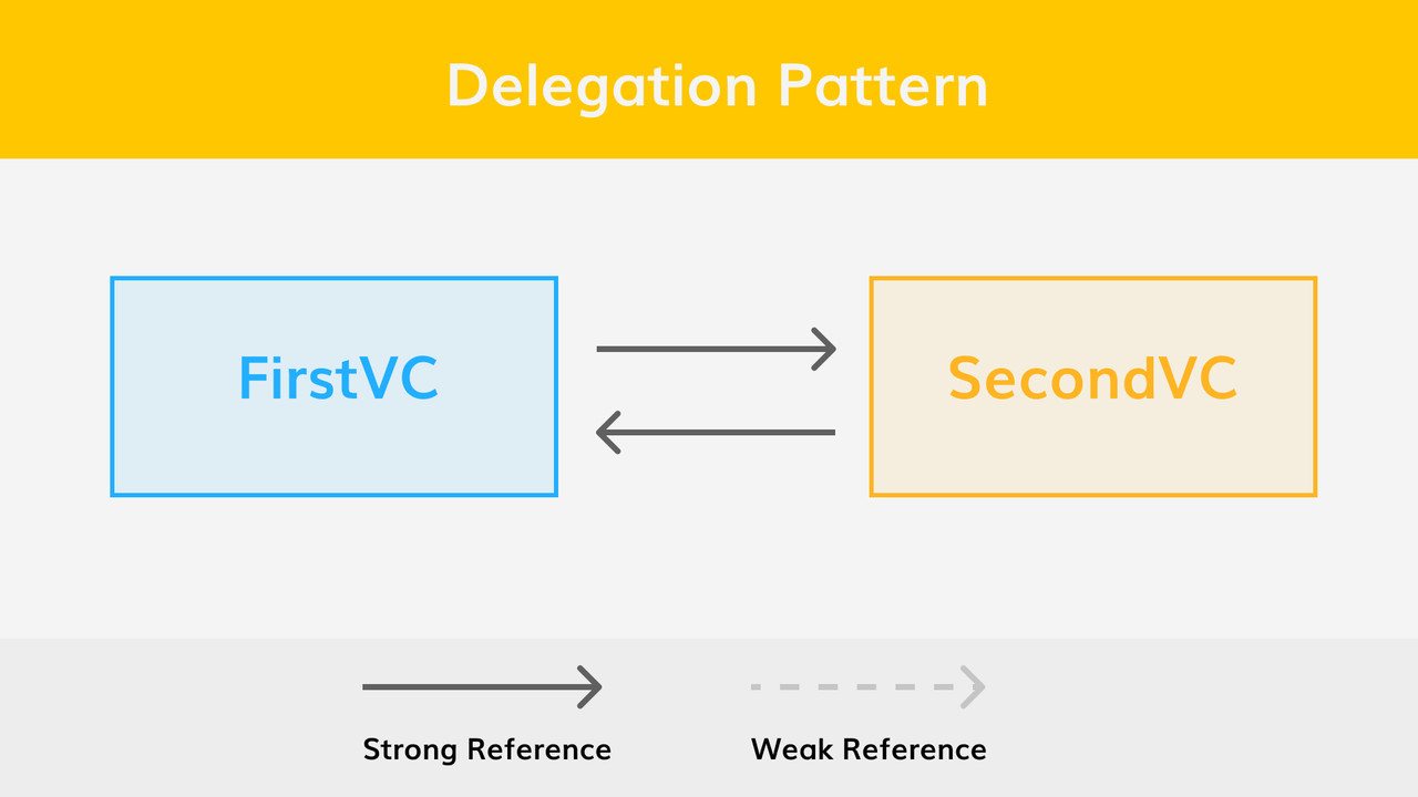 Strong Reference Cycle - Delegation Pattern