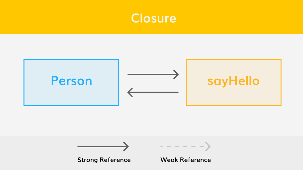 Strong Reference Cycle - Closure