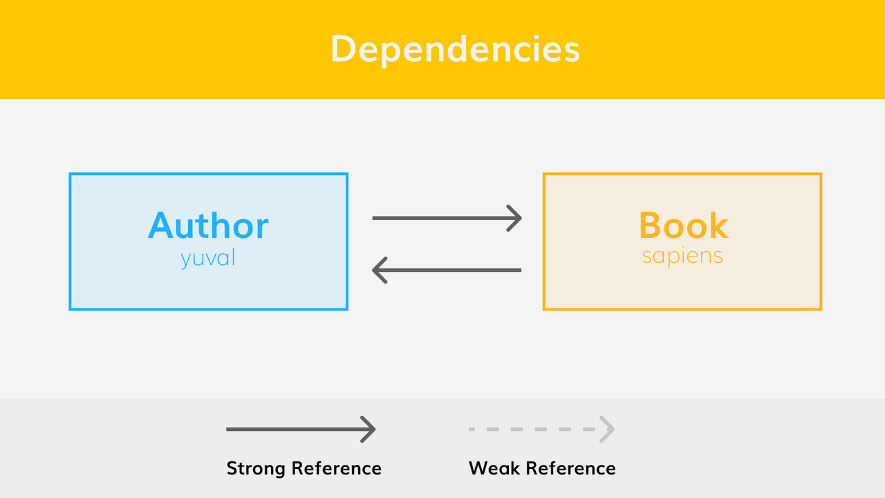 Strong Reference Cycle - Dependencies