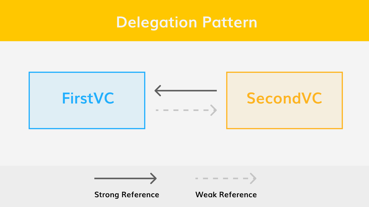 Delegation Pattern