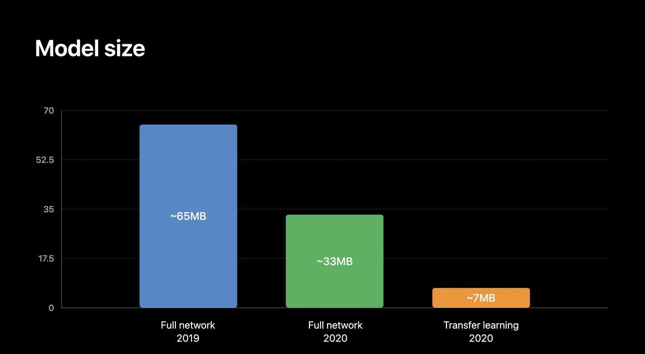 Model Size - Full Network vs Transfer Learning